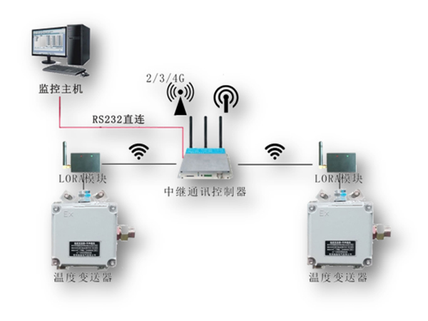 盛隆化工電機測溫物聯網系統