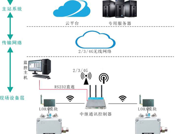電機(jī)測溫物聯(lián)網(wǎng)系統(tǒng)