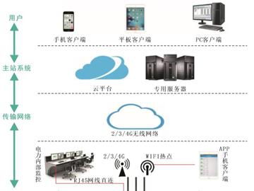 變電站無線驅(qū)潮除濕系統(tǒng)