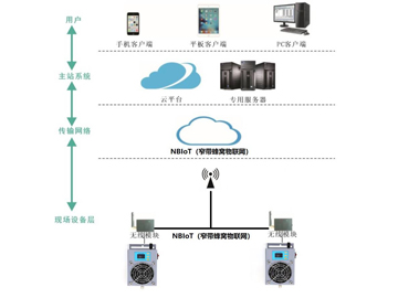 環網柜分支箱無線驅潮除濕系統